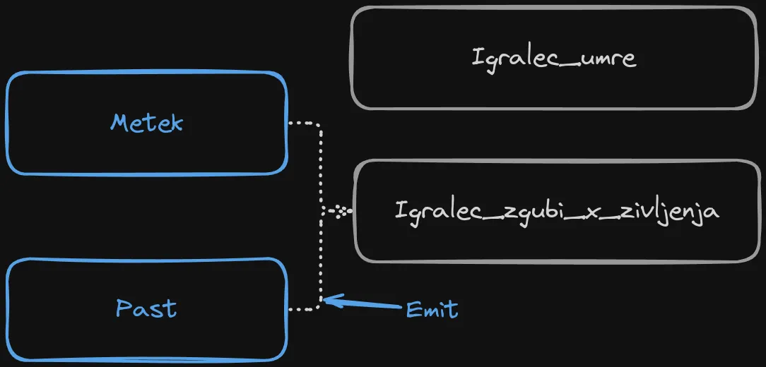 slika slika pošiljanja signalov